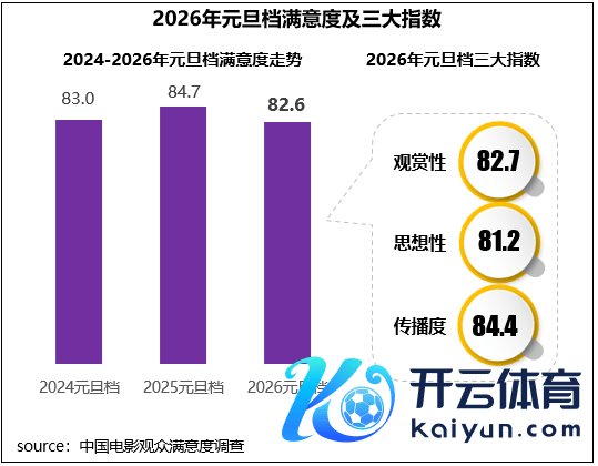 元旦档悠然度及三大指数