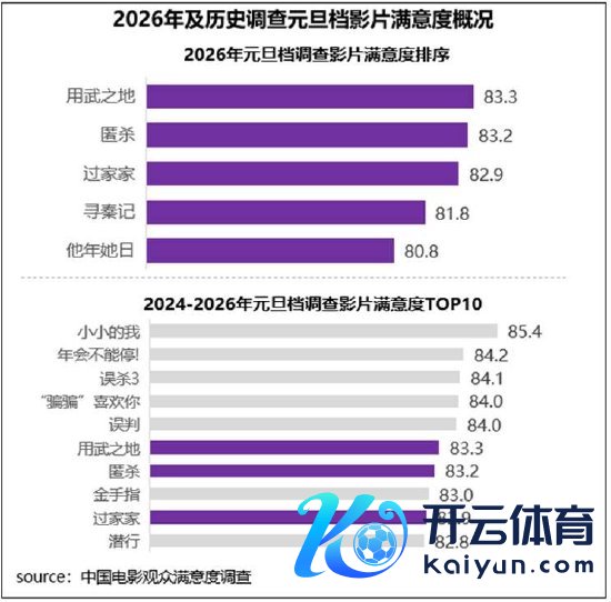 2026年及历史访谒元旦档影片悠然度粗略